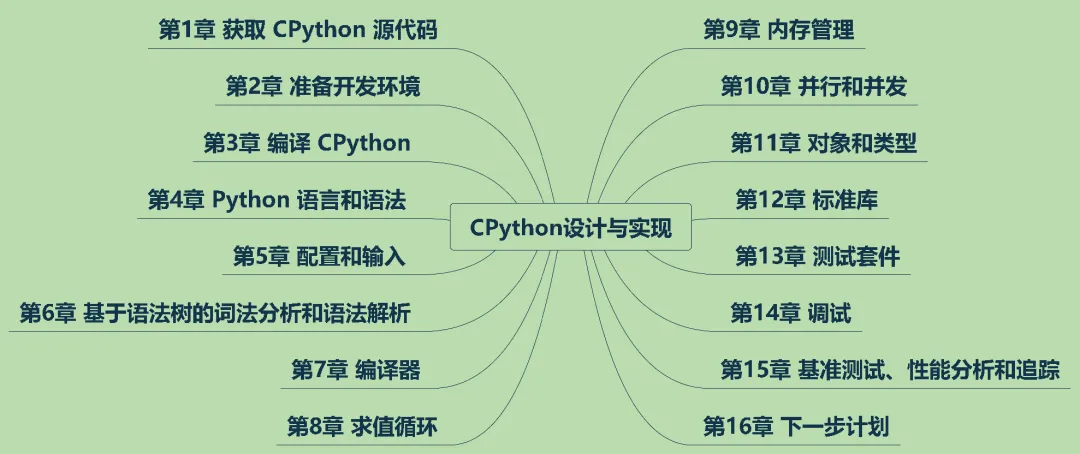 CPython设计与实现5
